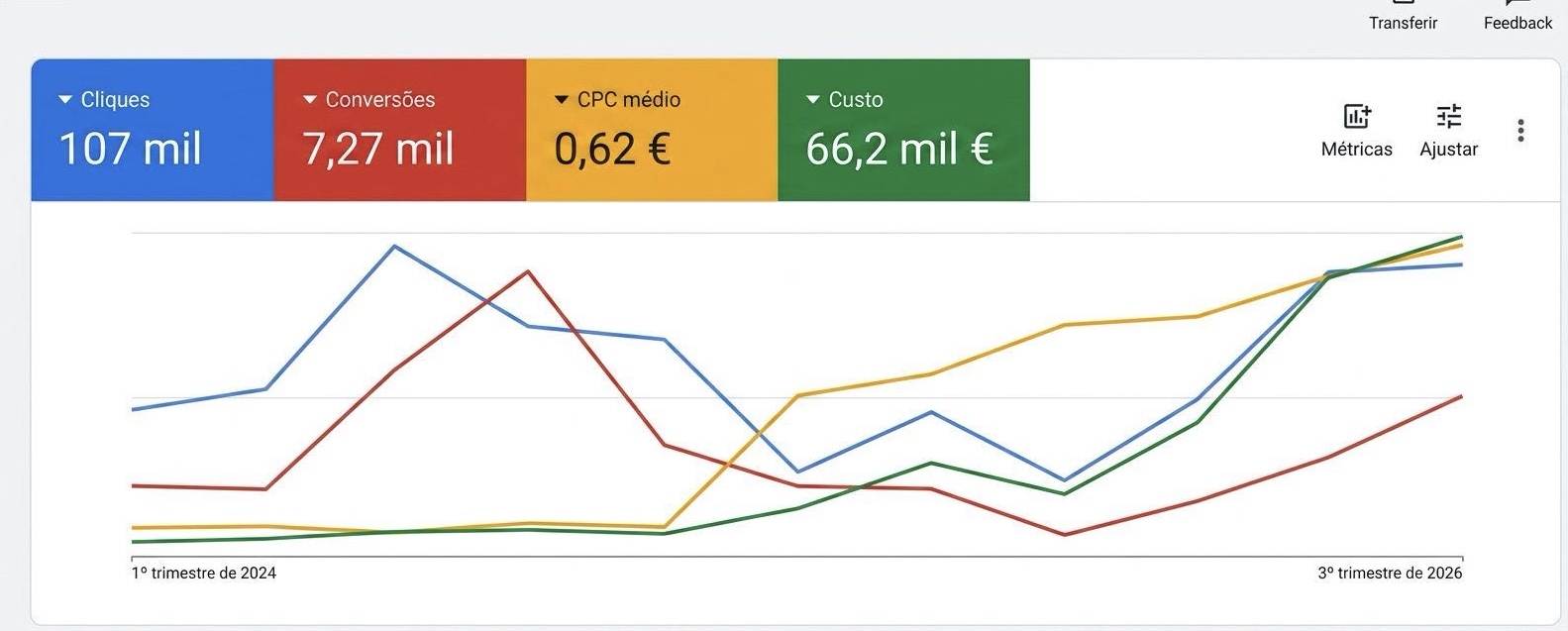 Painel do Google Ads com os totais acumulados: 107 mil cliques, 7,27 mil conversões, 0,62 € de CPC médio e 66,2 mil € de custo, entre o primeiro trimestre de 2024 e o terceiro trimestre de 2026.