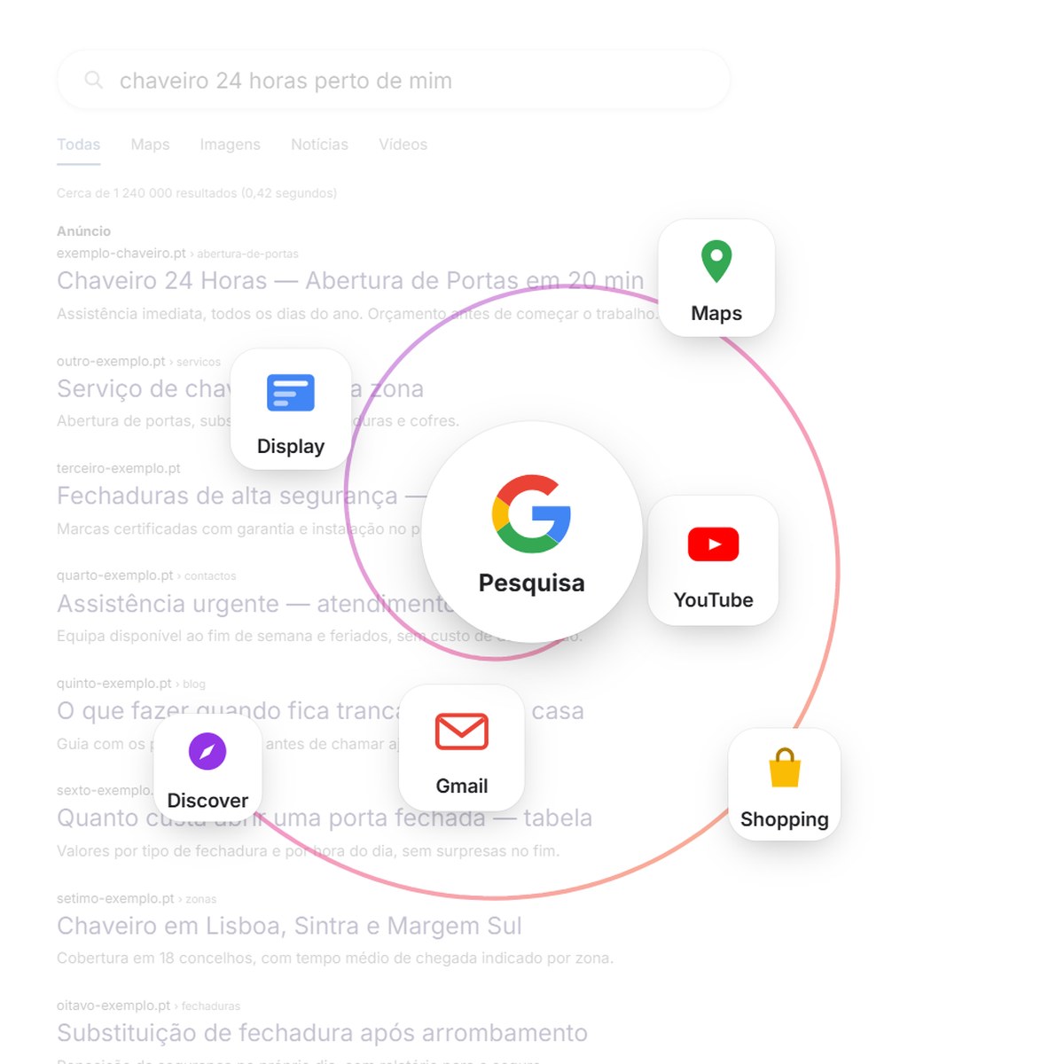 Simulação de uma página de resultados do Google com uma espiral ao centro que liga a Pesquisa aos restantes canais: YouTube, Gmail, Display, Maps, Shopping e Discover.